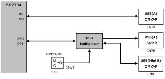 Fig 3.1-1  USB インタフェース回路構成 