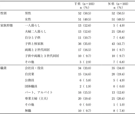 表 1  対象者の概要 T 県（n＝103） n（％） N 県（n＝103）n（％） 性別 男性 52（50.5） 52（50.5） 女性 51（49.5） 51（49.5） 家族形態 一人暮らし 13（12.6） 5（ 4.9） 夫婦二人暮らし 13（12.6） 21（20.4） 自分と子供 11（10.7） 7（ 6.8） 子供と核家族 36（35.0） 43（41.7） 両親と 2 世代同居  17（16.5） 10（ 9.7） 子供や両親と 3 世代同居 10（ 9.7） 10（ 9.7） その他 
