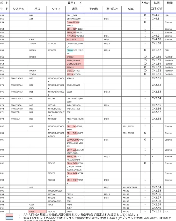 Table 1.7-2  I/O の割り当て 2 