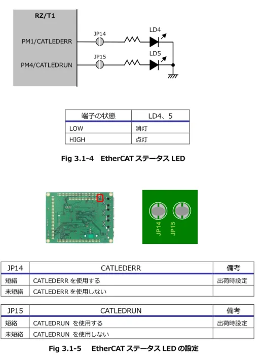 Fig 3.1-4  EtherCAT ステータス LED 
