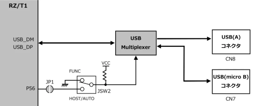 Fig 3.2-1  USB インタフェース回路構成 