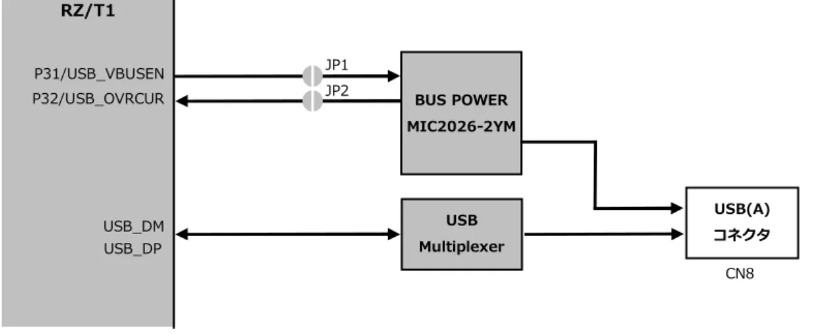 Fig 3.2-4  USB Host 制御端子の設定 JP3 