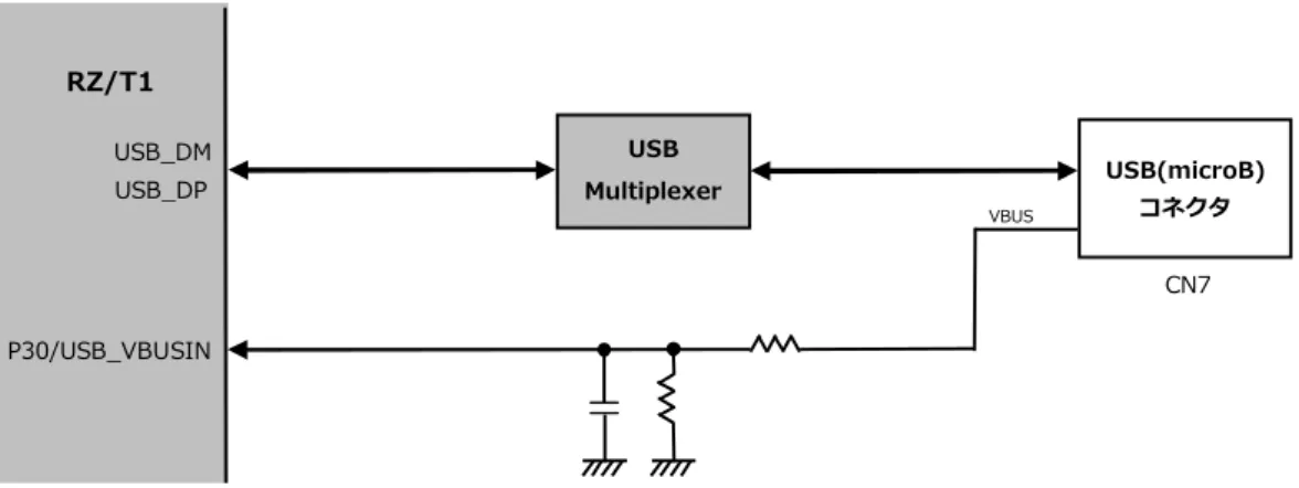 Fig 3.2-5  USB Function インタフェース回路構成 
