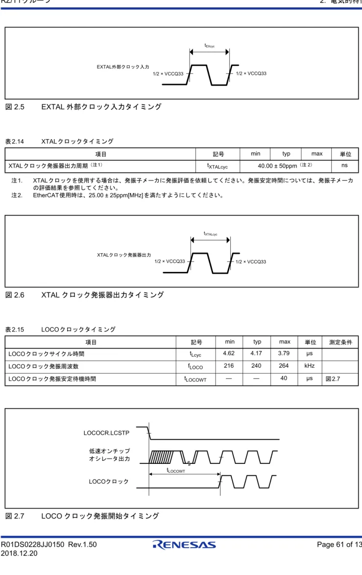 図 2.5 EXTAL 外部クロック入力タイミング