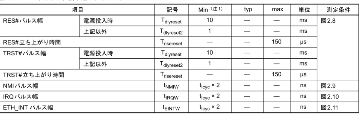 図 2.8 リセット入力タイミング 図 2.9 NMI 割り込み入力タイミング 図 2.10 IRQ 割り込み入力タイミング 図 2.11 ETH_INT 割り込み入力タイミングRES#TRST#