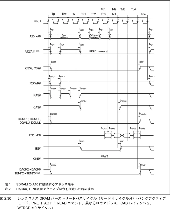 図 2.30 シンクロナス DRAM バーストリードバスサイクル（リード 4 サイクル分）（バンクアクティブ モード：PRE ＋ ACT ＋ READ コマンド、異なるロウアドレス、CAS レイテンシ 2、