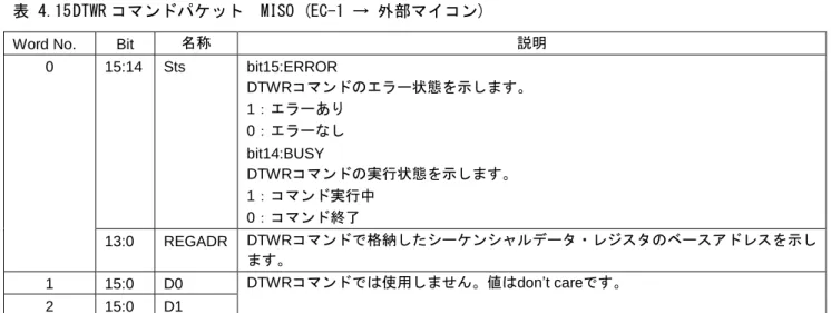 表 4.15 DTWR コマンドパケット  MISO (EC-1 → 外部マイコン) 