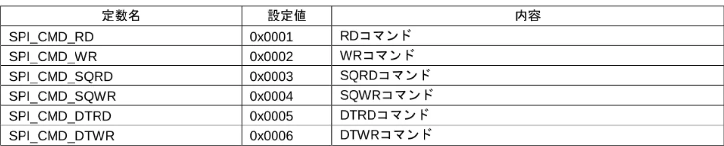 表 5.6  ライブラリで使用する定数（コマンド）  定数名  設定値  内容  SPI_CMD_RD  0x0001  RDコマンド  SPI_CMD_WR  0x0002  WRコマンド  SPI_CMD_SQRD  0x0003  SQRDコマンド  SPI_CMD_SQWR  0x0004  SQWRコマンド  SPI_CMD_DTRD  0x0005  DTRDコマンド  SPI_CMD_DTWR  0x0006  DTWRコマンド  表 5.7  ライブラリで使用する定数（SPI 拡張レジスタ）