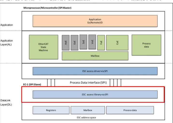 図  4.2 に EC-1 と外部マイコンを組み合わせた EtherCAT スレーブのソフトウェア構成例を示します。 