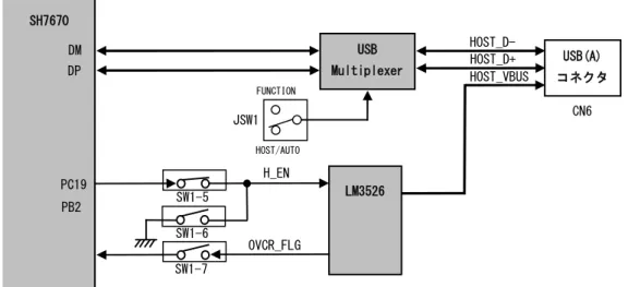 Fig 3.2-4  USB Host VBUS の設定 