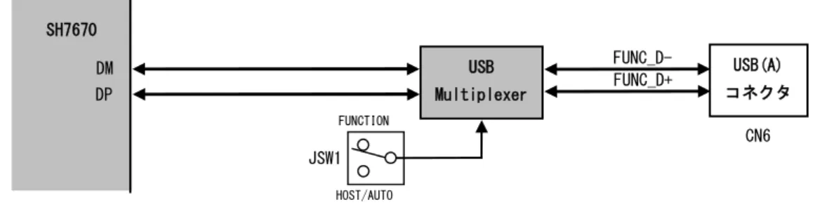 Fig 3.2-6  USB Function インタフェース回路構成 