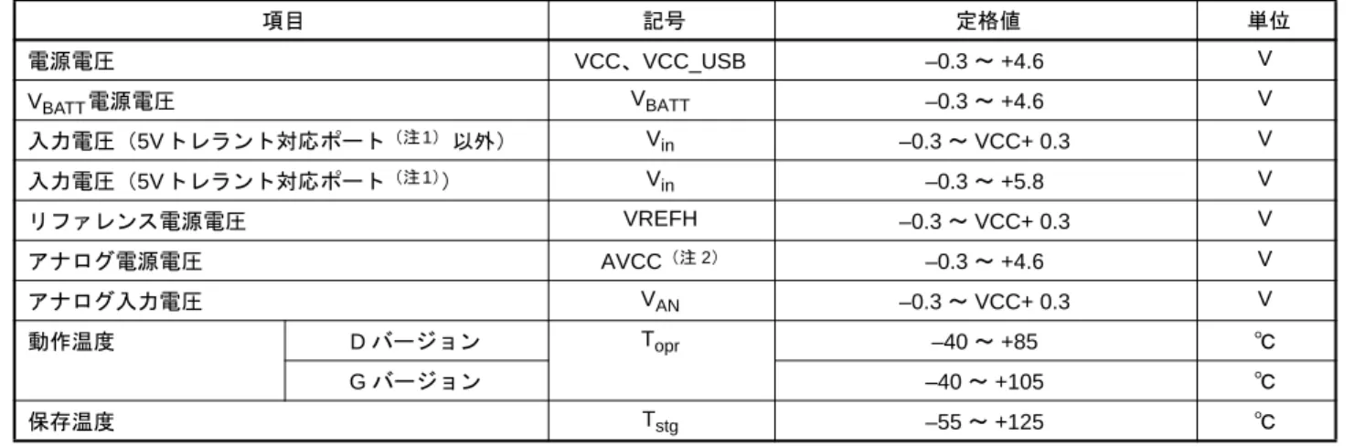 表 5.1 絶対最大定格