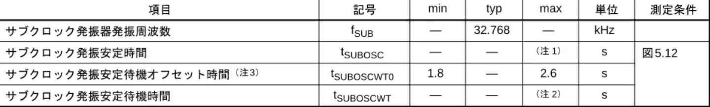 図 5.3 BCLK 端子出力、SDCLK 端子出力タイミング