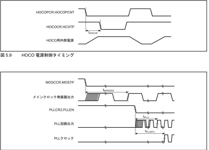 図 5.9 HOCO 電源制御タイミング 図 5.10 PLL クロック発振開始タイミング（メインクロック発振安定後に PLL を動作させたとき） 図 5.11 PLL クロック発振開始タイミング（メインクロック発振安定を待たずに PLL を動作させたとき）HOCO用内部電源tHOCOPHOCOCR.HCSTPPLLCR2.PLLENPLLクロックMOSCCR.MOSTPtMAINOSCメインクロック発振器出力PLL回路出力tPLL1tPLLWT1MOSCCR.MOSTPPLL回路出力PLLCR2.PLLE