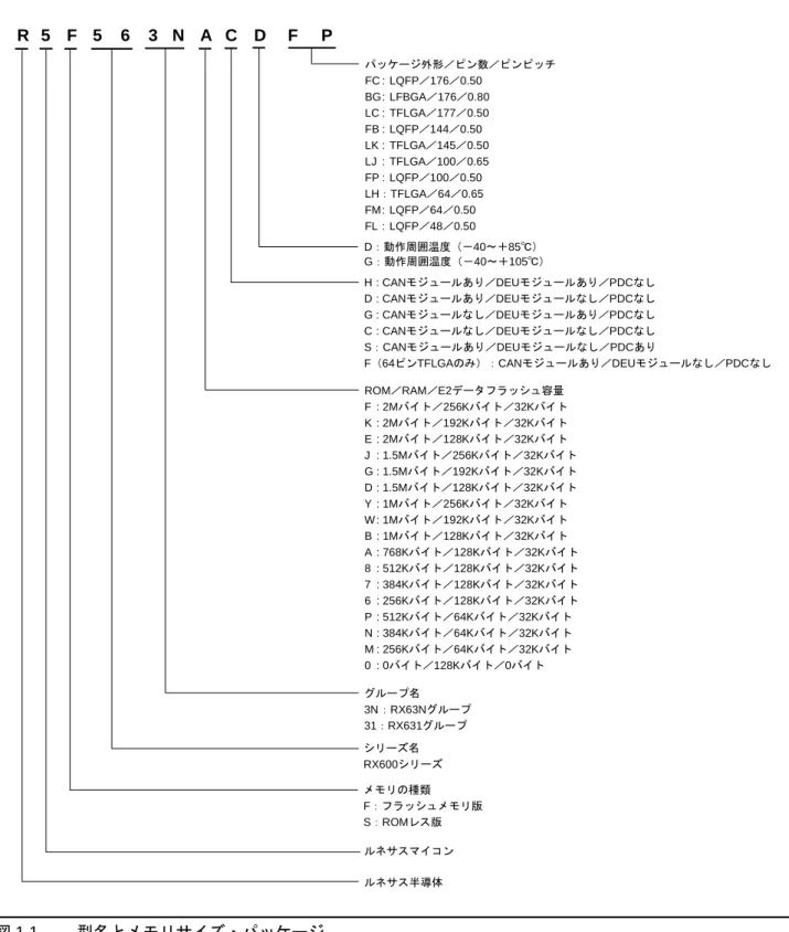 図 1.1 型名とメモリサイズ・パッケージ FC : LQFP／176／0.50 BG: LFBGA／176／0.80LC : TFLGA／177／0.50FB : LQFP／144／0.50LK : TFLGA／145／0.50LJ : TFLGA／100／0.65FP : LQFP／100／0.50LH：TFLGA／64／0.65FM : LQFP／64／0.50FL : LQFP／48／0.50 ROM／RAM／E2データフラッシュ容量 F :  2Mバイト／256Kバイト／32KバイトK :  2M