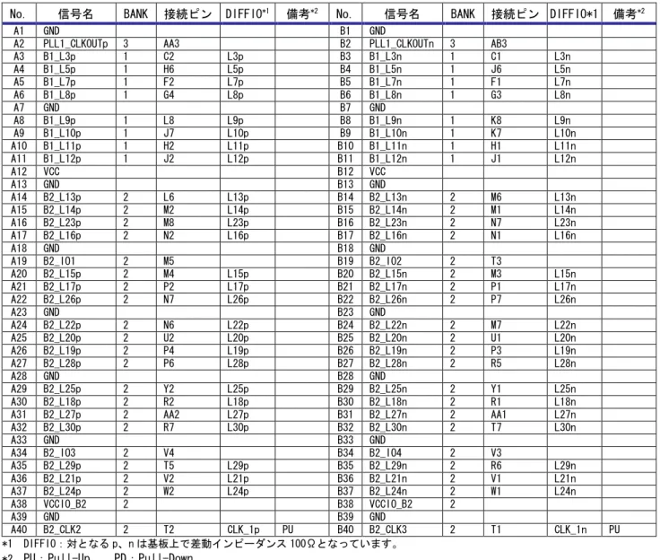 Table 3.2-2 拡張 I/O コネクタ J3 ピンアサイン