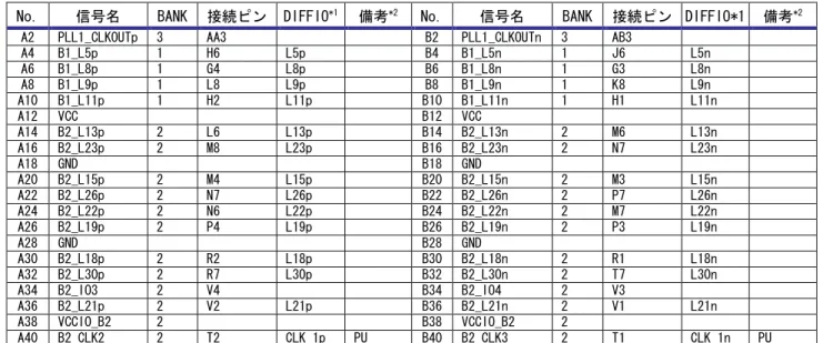 Table 3.2-4 PC104-40HK を実装した場合の J3 コネクタピンアサイン