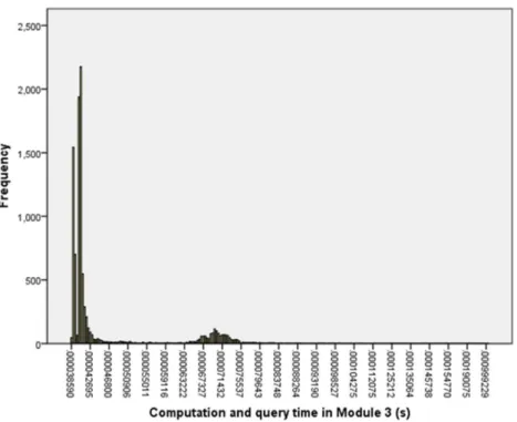 Figure 3 shows the frequency distribution of computation and query time in module 2. The computation and query time is at a 10 −5 s level, it is much lower than the computation time of online optimization in previous study which is at a 10 −1 s level [35]