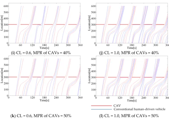 Figure 8. Spatial-temporal trajectories of simulation results.