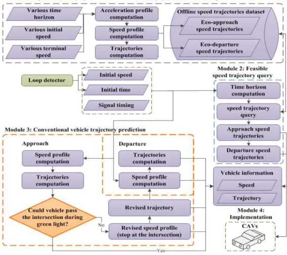 Figure 2. Control structure.