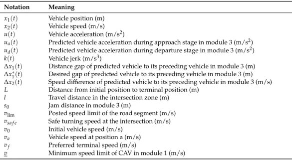 Table 1. Indices and Parameters. Notation Meaning
