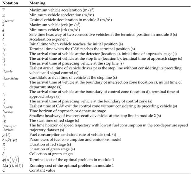 Table 1. Cont. Notation Meaning