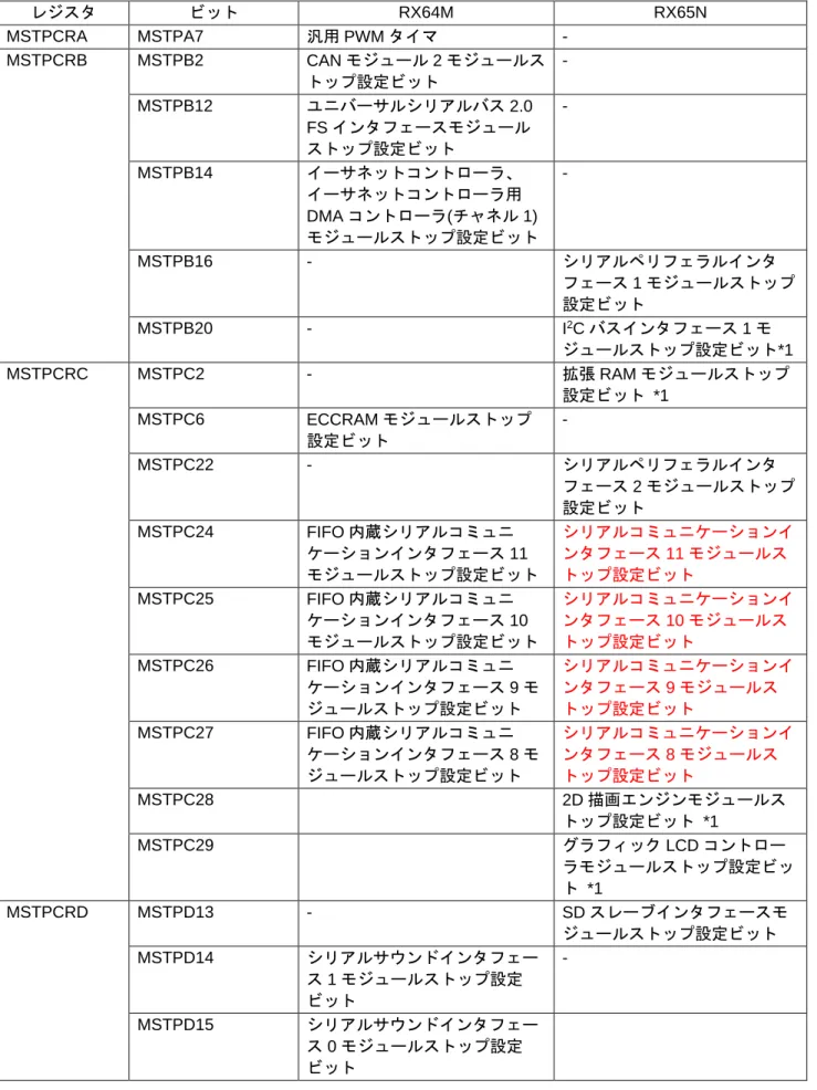 表 2.7  消費電力低減機能のレジスタ比較  レジスタ  ビット  RX64M  RX65N  MSTPCRA  MSTPA7  汎用 PWM タイマ  -  MSTPCRB  MSTPB2  CAN モジュール 2 モジュールス トップ設定ビット  -  MSTPB12  ユニバーサルシリアルバス 2.0  FS インタフェースモジュール ストップ設定ビット  -  MSTPB14  イーサネットコントローラ、 イーサネットコントローラ用 DMA コントローラ(チャネル 1) モジュールストップ設定ビッ
