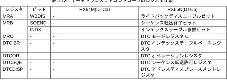 表 2.13  データトランスファコントローラのレジスタ比較  レジスタ  ビット  RX64M(DTCa)  RX65N(DTCb)  MRA  WBDIS  -  ライトバックディスエーブルビット  MRB  SQEND  -  シーケンス転送終了ビット  INDX  -  インデックステーブル参照ビット  MRC  -  -  DTC モードレジスタ C  DTCIBR  -  -  DTC インデックステーブルベースレジ スタ  DTCOR  -  -  DTC オペレーションレジスタ  DTCSQ