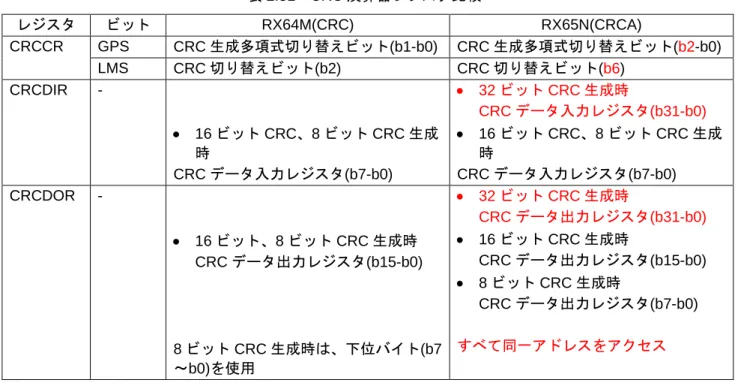 表 2.31  CRC 演算器レジスタ比較  レジスタ  ビット  RX64M(CRC)  RX65N(CRCA)  CRCCR  GPS  CRC 生成多項式切り替えビット(b1-b0)  CRC 生成多項式切り替えビット(b2-b0)  LMS  CRC 切り替えビット(b2)  CRC 切り替えビット(b6)  CRCDIR  -  •  16 ビット CRC、8 ビット CRC 生成 時  CRC データ入力レジスタ(b7-b0)  •  32 ビット CRC 生成時  CRC データ入力レジスタ(