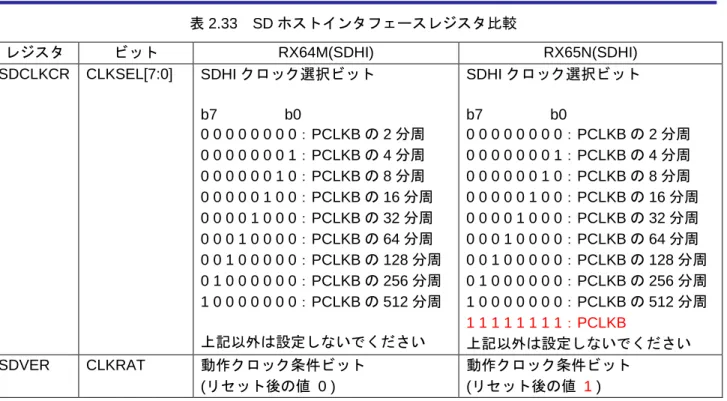 表 2.33  SD ホストインタフェースレジスタ比較  レジスタ  ビット  RX64M(SDHI)  RX65N(SDHI)  SDCLKCR  CLKSEL[7:0]  SDHI クロック選択ビット  b7                  b0  0 0 0 0 0 0 0 0：PCLKB の 2 分周  0 0 0 0 0 0 0 1：PCLKB の 4 分周  0 0 0 0 0 0 1 0：PCLKB の 8 分周  0 0 0 0 0 1 0 0：PCLKB の 16 分周  0 0 0 0
