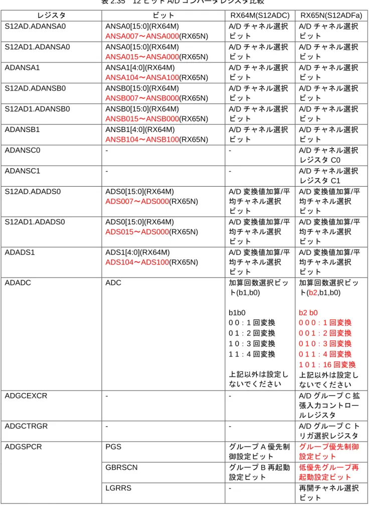 表 2.35  12 ビット A/D コンバータレジスタ比較  レジスタ  ビット  RX64M(S12ADC)  RX65N(S12ADFa)  S12AD.ADANSA0  ANSA0[15:0](RX64M)  ANSA007～ANSA000(RX65N)  A/D チャネル選択ビット  A/D チャネル選択ビット  S12AD1.ADANSA0  ANSA0[15:0](RX64M)  ANSA015～ANSA000(RX65N)  A/D チャネル選択ビット  A/D チャネル選択ビット  ADA