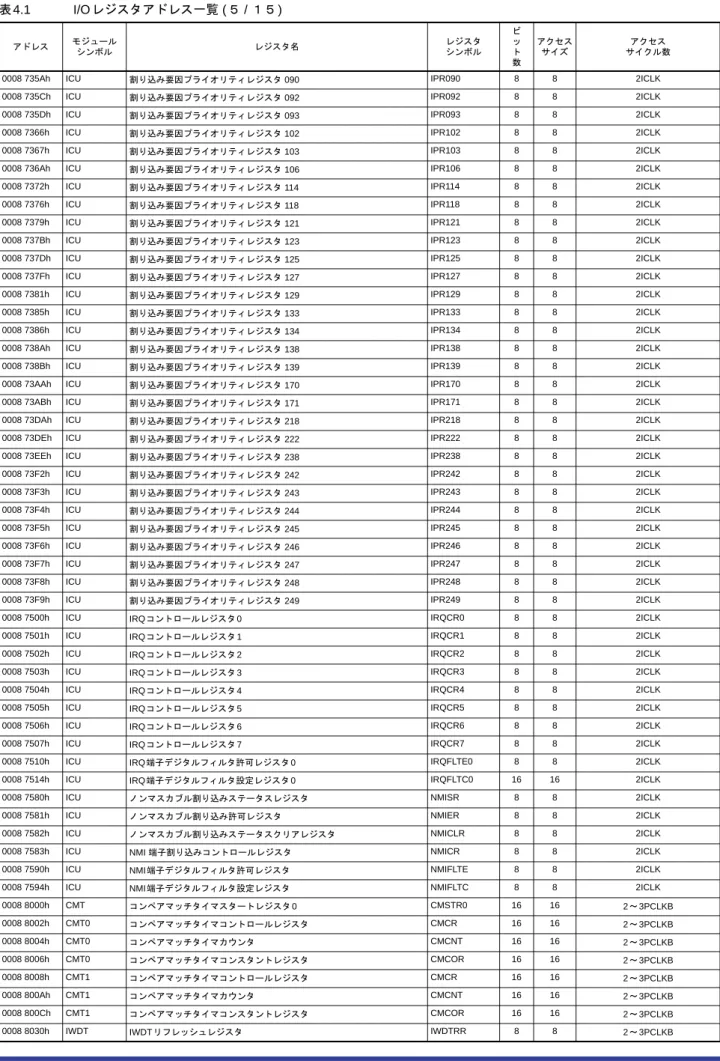 表 4.1 I/O レジスタアドレス一覧 ( ５ / １５ ) アドレス モジュール シンボル レジスタ名 レジスタシンボル ビット 数 アクセスサイズ アクセス サイクル数