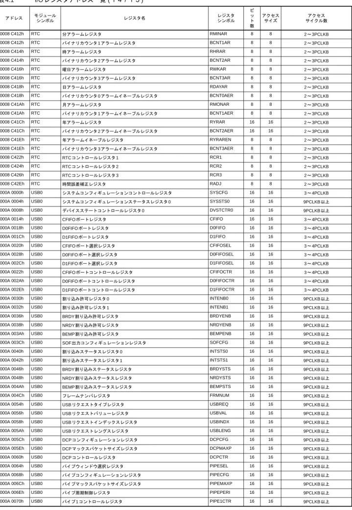 表 4.1 I/O レジスタアドレス一覧 ( １４ / １５ ) アドレス モジュール シンボル レジスタ名 レジスタシンボル ビット 数 アクセスサイズ アクセス サイクル数