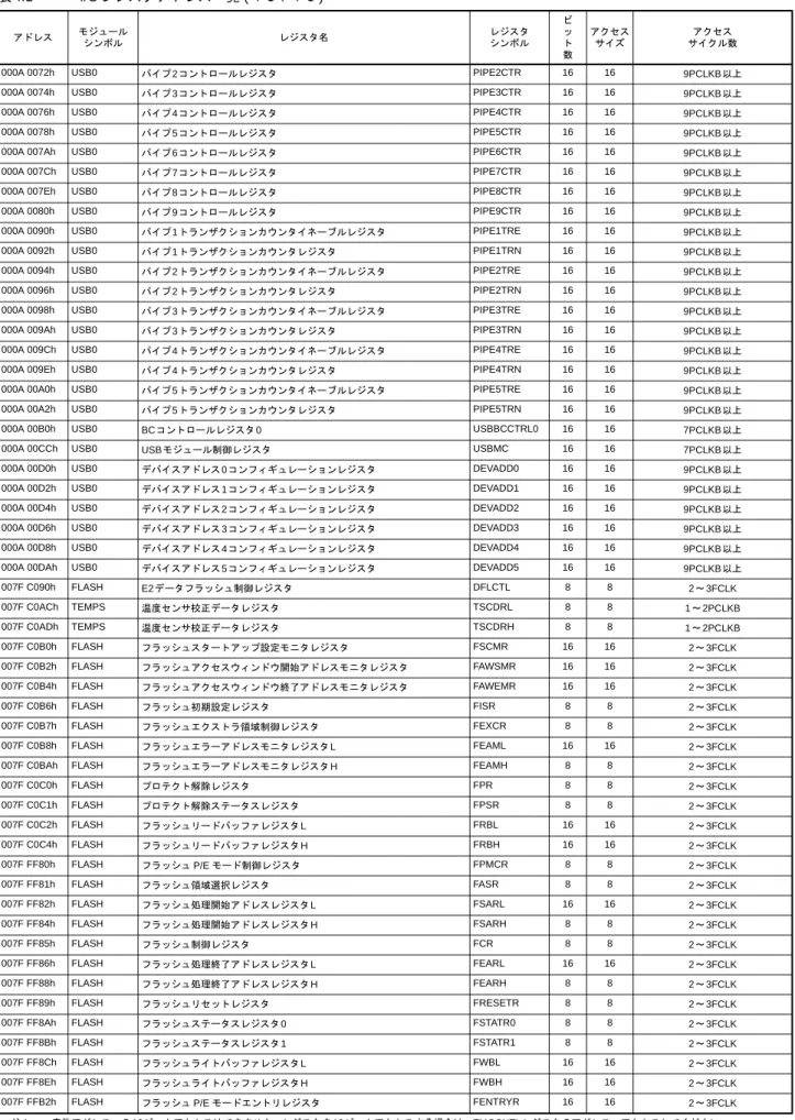 表 4.1 I/O レジスタアドレス一覧 ( １５ / １５ ) アドレス モジュール シンボル レジスタ名 レジスタシンボル ビット 数 アクセスサイズ アクセス サイクル数