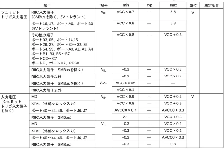 表 5.3 DC 特性（1）