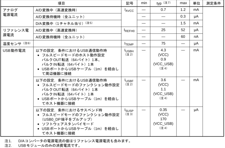 表 5.15 DC 特性（13）