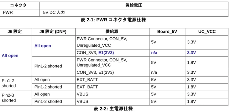 表 2-2: 主電源仕様  2.2  初期起動動作  製品購入時、CPU ボード上のマイクロコントローラにの’Release’ビルドオプションのチュートリアルコード が書き込まれています。チュートリアルコード詳細はコード生成支援ツールチュートリアルマニュアルを参 照してください。  本 CPU ボードに過小電圧及び過電圧保護機能はありません。必ず、安定化された(最小 5W)DC 出力でセンタープラスの電源ご使用ください。 