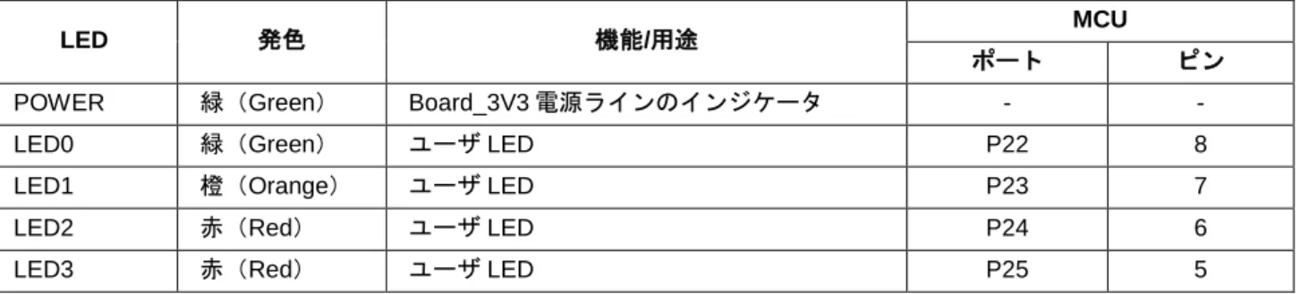 表 5-3: LED  5.5  ポテンショメータ  マイクロコントローラの AN000（Port P40, Pin 95）に単回転ポテンショメータが接続されており、当該端子 へ Board_3V3 と GROUND 間の可変アナログ入力が可能です。  ポテンショメータの仕様はメーカサイトを参照してください。（メーカ名: PIHER 社、型名: N6 シリーズ）  ポテンショメータは簡易的にマイクロコントローラに可変アナログ入力供給をするために備え付けられています。A/D コンバータの精度は保証できませんの