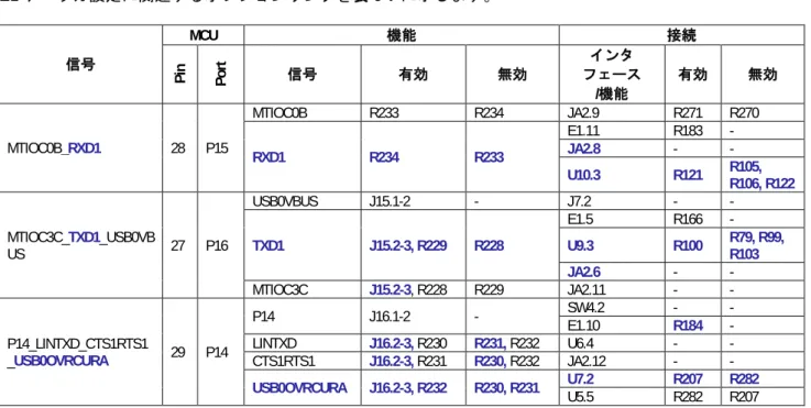 表 6-8: 汎用 I/O &amp; LED オプションリンク 
