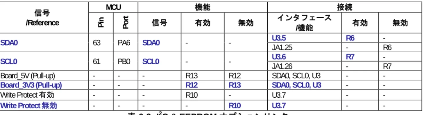 表 6-9: I 2 C &amp; EEPROM オプションリンク  青太文字で示された項目は初期設定で利用可能／その他の項目は設定変更等の対応が必要  6.9  IRQ &amp; スイッチ設定  IRQ、スイッチ設定に関連するオプションリンクを表 6-10 に示します。  信号 MCU  機能 接続 Pin Port  信号 有効 無効 インタ フェース /機能  有効 無効 IRQ3_ADTRG0n  11  P27  IRQ3_ADTRG0n  R35  -  SW3  R50  -  JA1.8