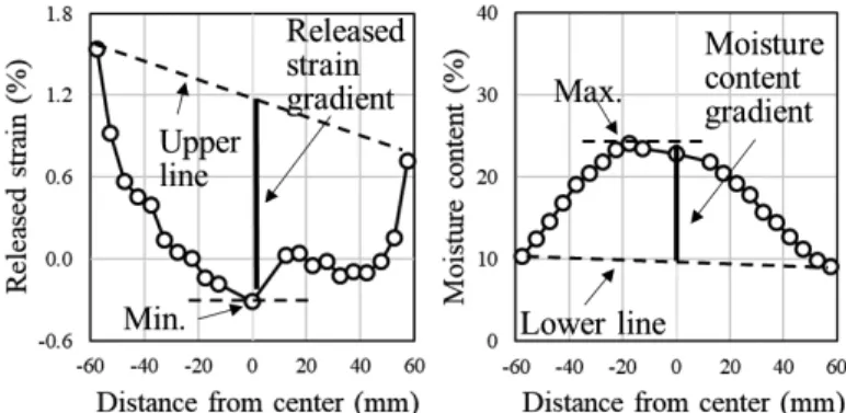 Fig. 5.  Released  strain  gradient  of  dried  pithless  timbers for each drying schedule.