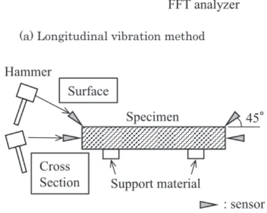 Fig. 2.   Relationship between length of test specimen  and  elastic  modulus  obtained  using  the  longitudinal vibration method.
