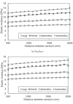 Fig. 4.   Relationship  between  elastic  modulus  and  distance between sensors obtained using the  stress wave propagation method