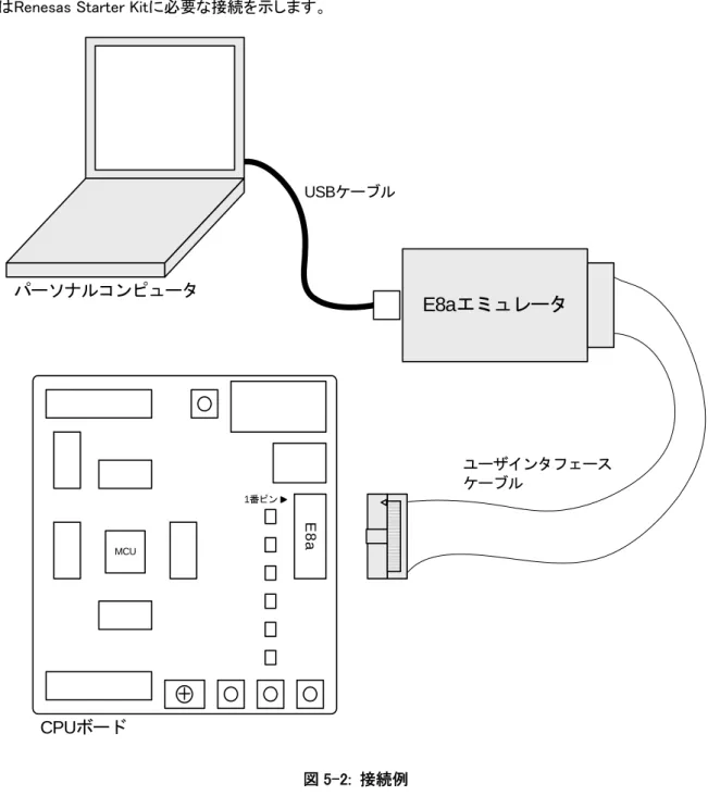 図 5-2はRenesas Starter Kitに必要な接続を示します。  E8aエミュレータ ユーザインタフェース ケーブル MCU 1番ピン CPUボード パーソナルコンピュータ USBケーブルE8a 図 5-2:  接続例 