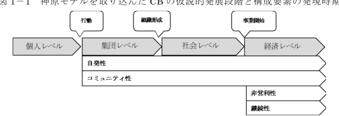 図 1 － 1 神原モデルを取り込んだ CB の仮説的発展段階と構成要素の発現時期 資料：神原（ 2005 ）を参考にして筆者作成。 （ 2 ）分析対象  分析対象として 2000 年以降に設立された非営利組織が経営するワイナリーを選択した。 2002 年施行の構造改革特別区域法によって、果実酒の製造免許取得が比較的容易になったことなどを 機に全国で小規模なワイナリーが設立されている。それらの中から NPO 法人などの非営利組織 が経営するワイナリーを全件調査の結果 5 件抽出することができた 2 。商店街
