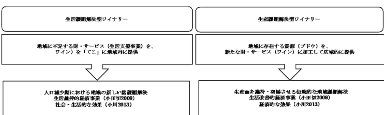 図 2 － 2 事業形態の類型から見た地域活性化の効果 資料：小林（ 2017 ）より引用 第３章  行政と住民が地域政策の課題を共有する農村地域活性化の実現 ―三重県伊賀市菜の花プロジェクトを事例として― 第１節 本章の課題 菜の花プロジェクトは、資源循環型社会を実現しようとする全国的な活動である。ナタネ栽培、 菜種油製造、廃食油を原料にしたバイオディーゼル燃料の製造、燃料を利用した農業機械による ナタネ栽培という循環である 4 。活動経費は菜種油や燃料の販売で得るケースが多い。 本章では、行政施策として