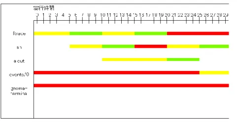 図 5  状態遷移図の実行画面  ①はプロセスの状態を表している．プロセスの状態は 3 種類あり，緑色の場所が CPU に割り当てられている状態，黄色の場所がスリープ状態，赤色の場所が待ち状態とな っている．②では，プロセスの名前を表している．色についてはプロセスの状態と同 じ色になっている．プロセスの状態が遷移すると②が遷移する状態の場所へ移動し， 色を変化する．実行可能状態の場合，並び方が他の状態と違い，プロセスの優先度の 高い順番に左側から並んでいく．プロセスの状態遷移時の移動と色の変化は jQuer