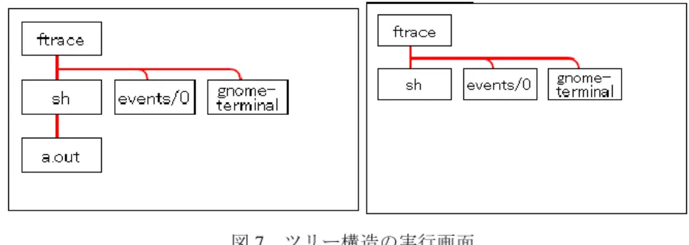 図 7  ツリー構造の実行画面  四角の中にはプロセスの名前を表示している．赤い線はプロセス同士の繋がりを表 している．図 7 では ftrace というプロセスの下にある sh というプロセスがある．ftrace は sh の親プロセスである．また，sh は ftrace の子プロセスである．そして，プロセス の生成と消滅をアニメーションで表示をしている．  プロセスのツリー構造を表示することにより，プロセスの親子関係やプロセス同士 の関係を知ることができる．  4