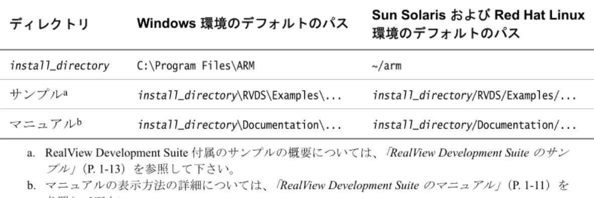 表 1-1 RealView Development Suite のディレクトリ