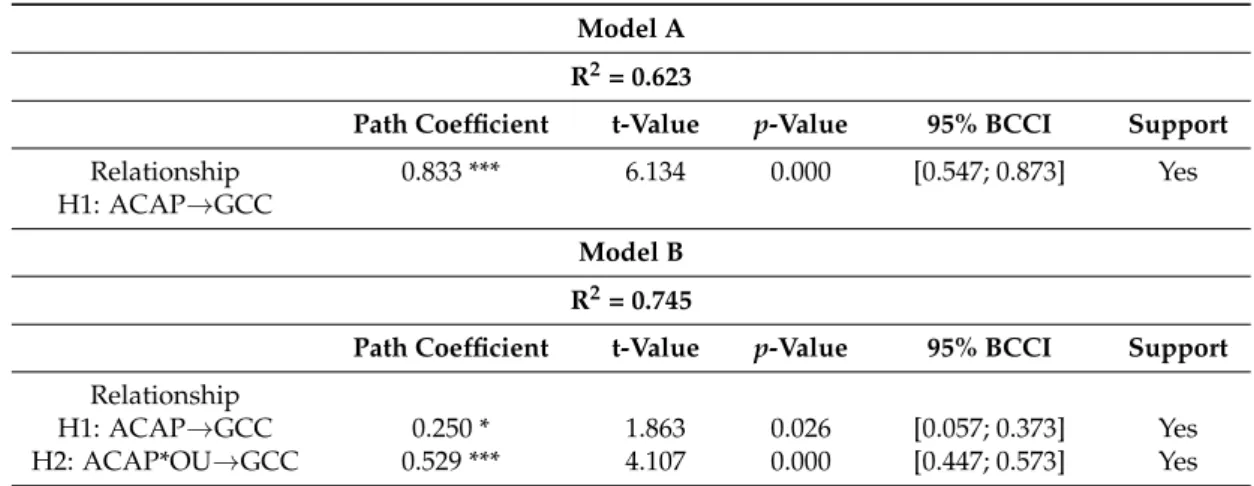 Table 3. Structural model results. Model A